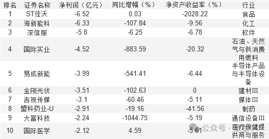 超过1000家公司披露三季报  第5张