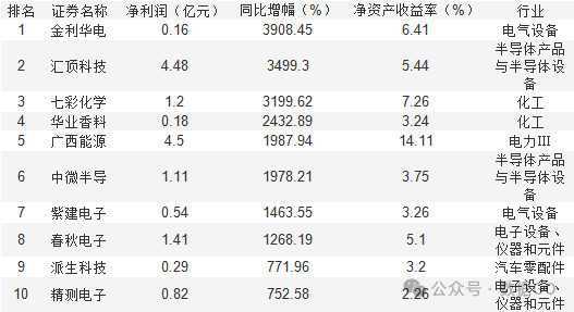 超过1000家公司披露三季报  第6张