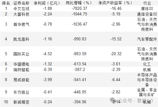 超过1000家公司披露三季报  第7张