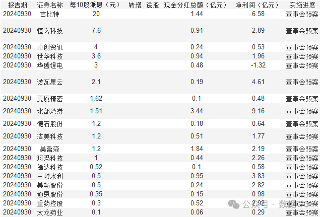 超过1000家公司披露三季报  第8张