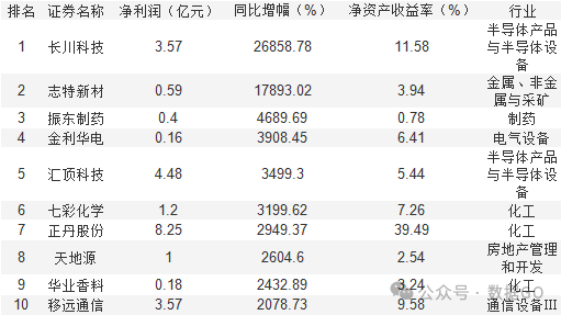 超过1000家公司披露三季报  第11张