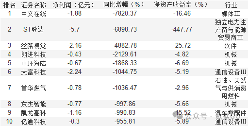 超过1000家公司披露三季报  第12张