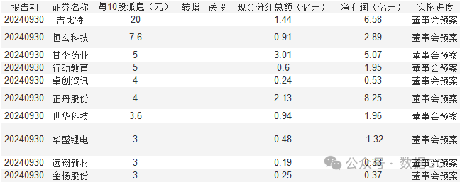 超过1000家公司披露三季报  第18张