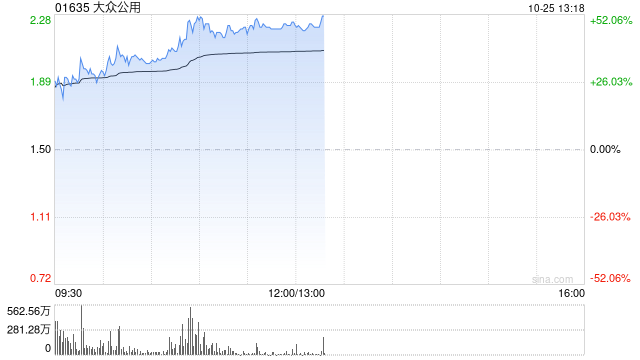 大众公用受资金追捧 早盘放量大涨超45%