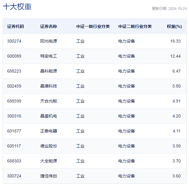 行业ETF风向标丨新能源赛道大爆发，9只光伏ETF半日涨幅超8%  第3张