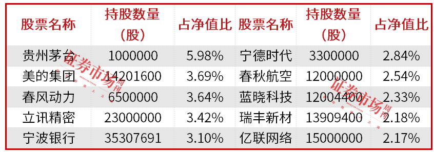 公募基金三季报披露落幕，明星基金经理朱少醒、张坤、金梓才调仓了哪些标的？  第1张