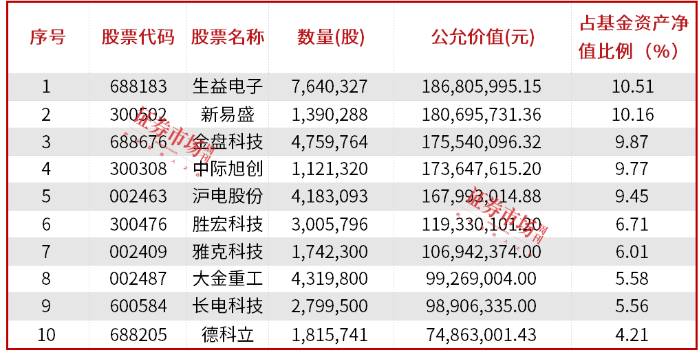 公募基金三季报披露落幕，明星基金经理朱少醒、张坤、金梓才调仓了哪些标的？  第3张