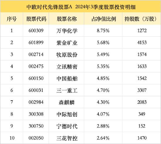 中欧基金周蔚文三季报观点出炉！增配万华化学、紫金矿业，宁德时代新进前十大重仓  第2张