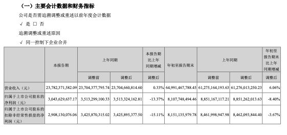 海康威视第三季度营收小幅增长，净利润下滑13.37%  第1张