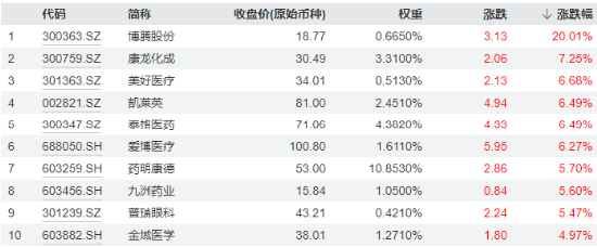 新能源引爆市场，“科技牛”全线归来！双创龙头ETF（588330）盘中上探4%，医疗ETF放量上攻  第3张