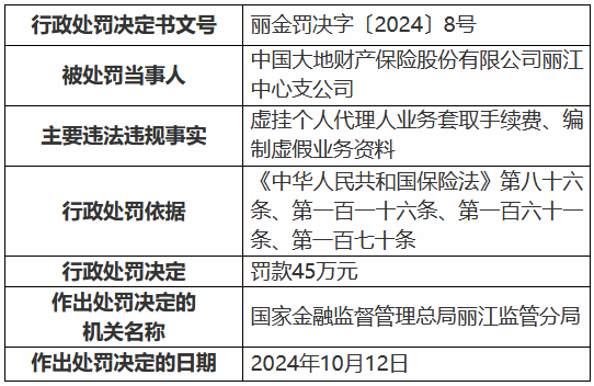 大地财险丽江中心支公司被罚45万元：虚挂个人代理人业务套取手续费、编制虚假业务资料  第1张