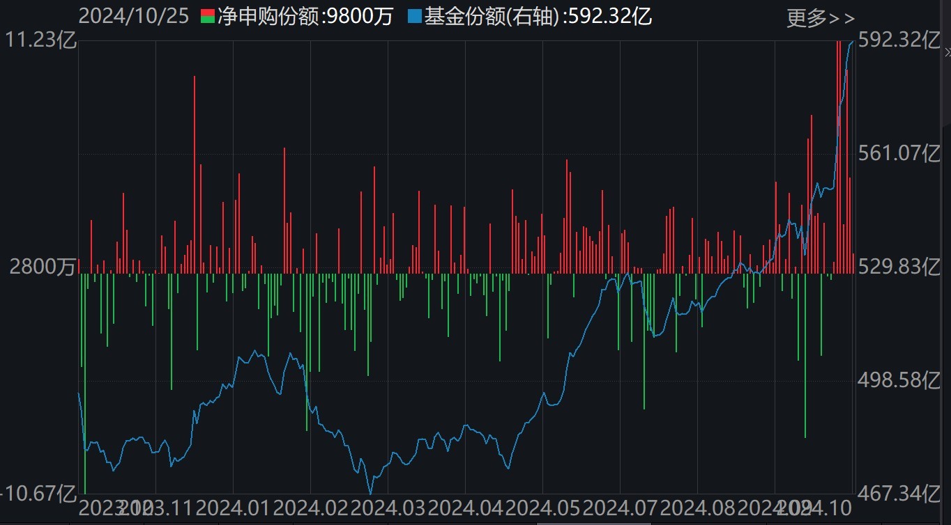 基民懵了！约500亿资金借道ETF落袋为安，但主力机构立马又盯上了这个低位板块（附扫货名单）  第3张