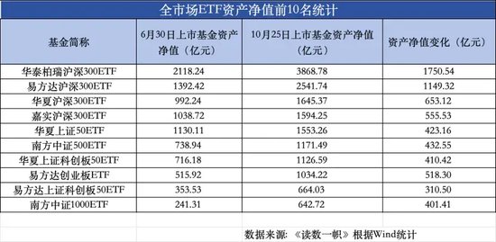 ETF崛起，被动基金持股规模首次超越主动基金  第2张