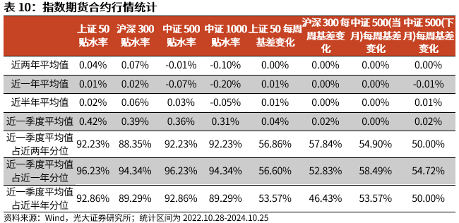 【光大金工】短线关注政策催化——金融工程市场跟踪周报20241027  第18张