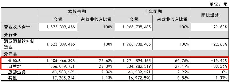 财报透视｜行业“一哥”也卖不动了！张裕A单季度扣非净利润近十年来首次亏损  第3张