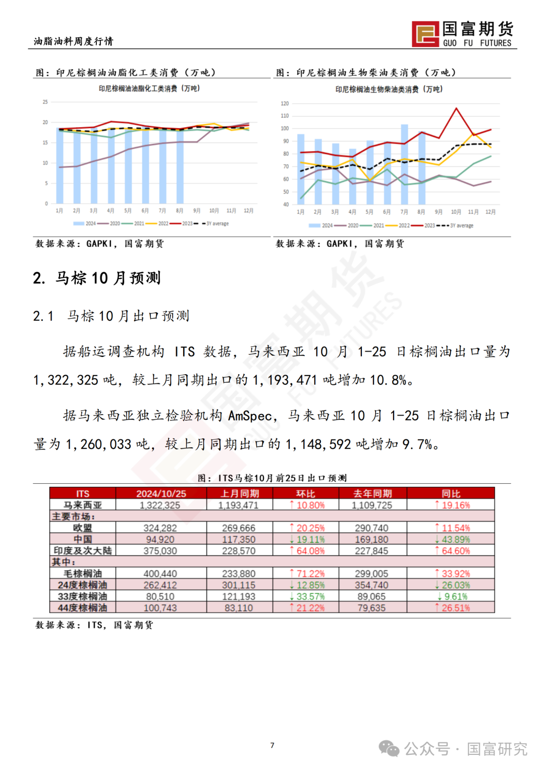 【国富棕榈油研究周报】马来出口税政策调整，棕榈油继续上扬 20241028  第9张