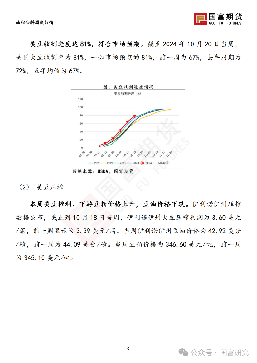 【国富豆系研究周报】美豆收割临近尾声 CBOT大豆小幅反弹  第11张