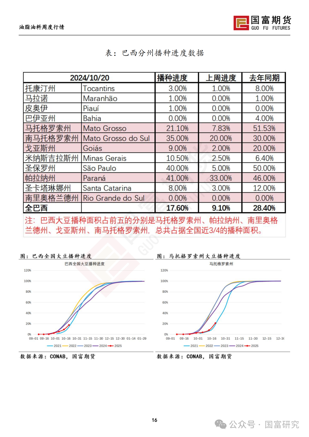 【国富豆系研究周报】美豆收割临近尾声 CBOT大豆小幅反弹  第18张