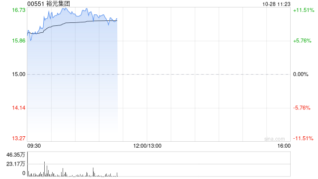 裕元集团早盘涨超7% 预计前三季度股东应占溢利同比增加最多145%