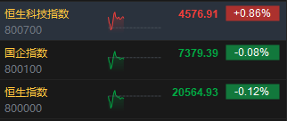 快讯：港股三大指数涨跌不一 科网股、内房股走高 石油股低迷  第2张