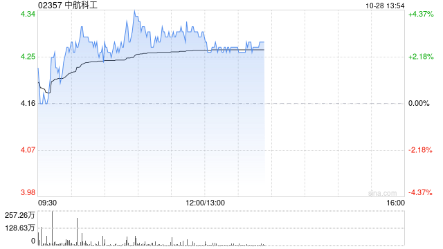 中航科工现涨超3% 中航机载拟对中航凯天增资2.5亿元