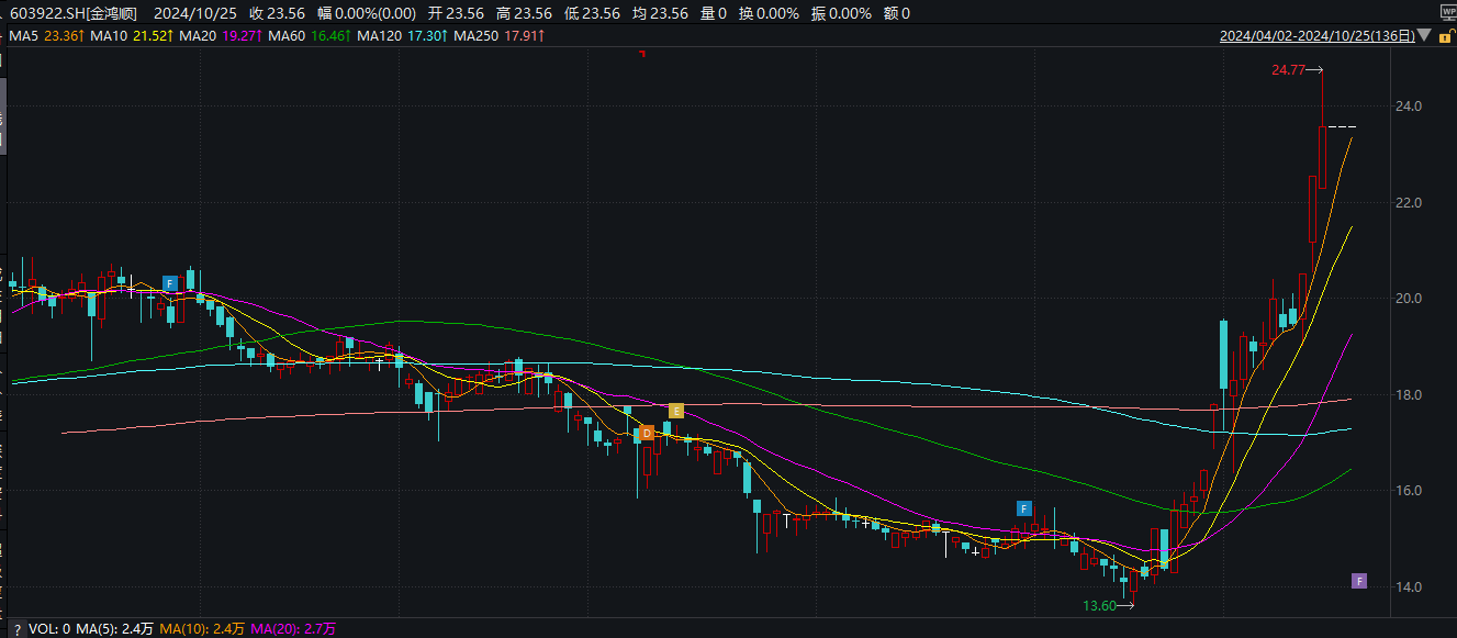 金鸿顺重组标的系欧菲光关联方 停牌前日股价异动是否内幕信息泄露  第2张