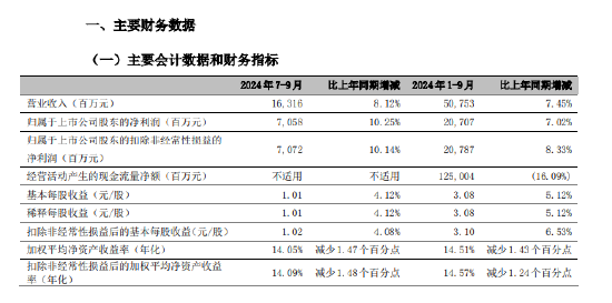 宁波银行：前三季度实现归母净利润207.07亿元 同比增长7.02%  第1张