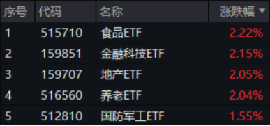 沪指收复3300点！成份股业绩亮眼，食品ETF（515710）涨2.22%！龙头房企全线飘红，地产ETF放量拉升超2%！  第1张