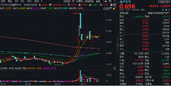 沪指收复3300点！成份股业绩亮眼，食品ETF（515710）涨2.22%！龙头房企全线飘红，地产ETF放量拉升超2%！  第6张