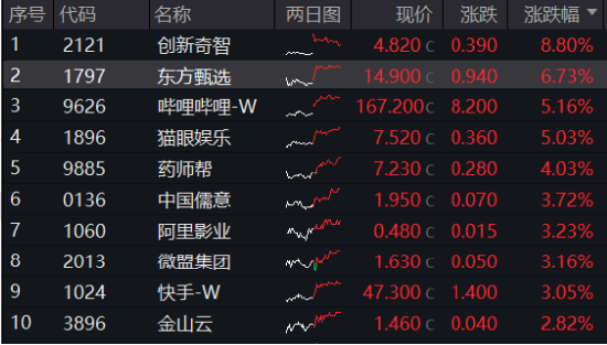 沪指收复3300点！成份股业绩亮眼，食品ETF（515710）涨2.22%！龙头房企全线飘红，地产ETF放量拉升超2%！  第8张