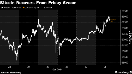 比特币交易员再度上看7万美元大关 资金流入美国ETF  第1张