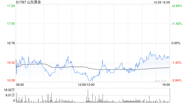 山东黄金公布第三季度业绩 归母净利润约6.82亿元同比增长46.62%  第1张