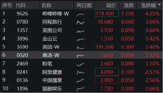 隔夜中国资产狂飙，港股科网龙头延续攻势！港股互联网ETF（513770）早盘涨逾2%，哔哩哔哩继续领涨！  第1张