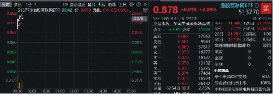 隔夜中国资产狂飙，港股科网龙头延续攻势！港股互联网ETF（513770）早盘涨逾2%，哔哩哔哩继续领涨！  第2张