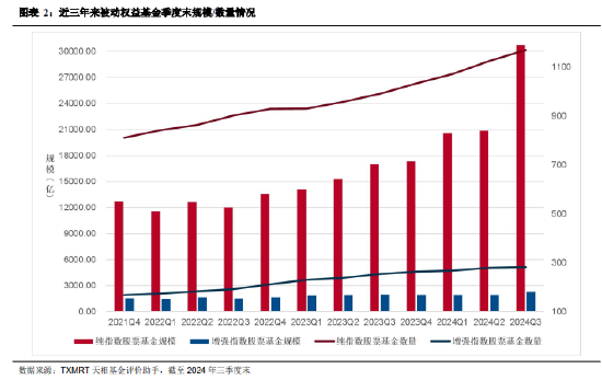 2024年三季度被动权益基金季报盘点：华夏基金市场占有率最高 易方达、华泰柏瑞排名相对靠前  第2张