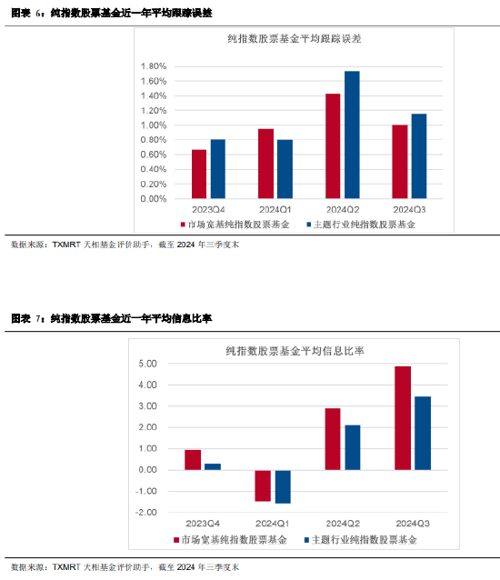 2024年三季度被动权益基金季报盘点：华夏基金市场占有率最高 易方达、华泰柏瑞排名相对靠前  第6张