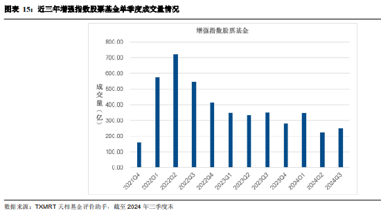 2024年三季度被动权益基金季报盘点：华夏基金市场占有率最高 易方达、华泰柏瑞排名相对靠前  第13张