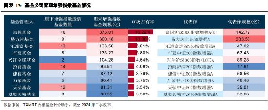 2024年三季度被动权益基金季报盘点：华夏基金市场占有率最高 易方达、华泰柏瑞排名相对靠前  第17张