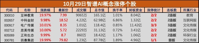 人工智能热度再起，智谱AI概念表现抢眼，中科金财、因赛集团等多股涨停  第1张