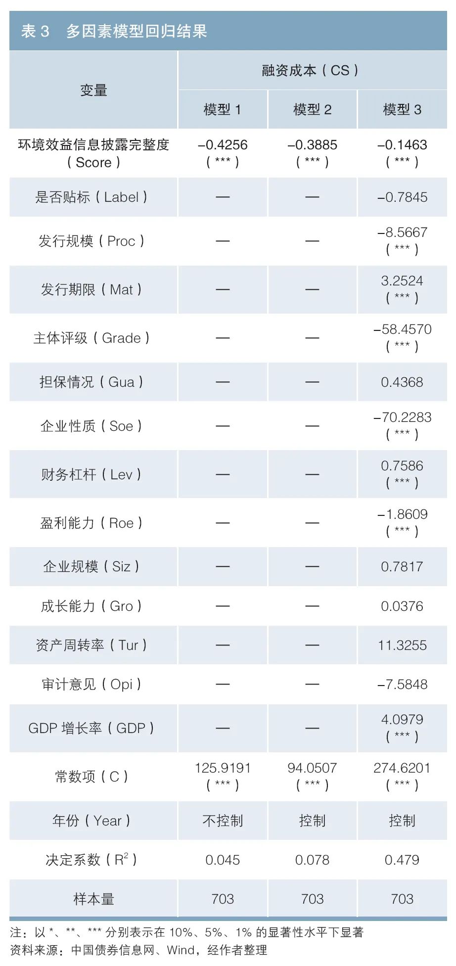 环境效益信息披露完整度对绿色债券融资成本影响的实证研究  第3张