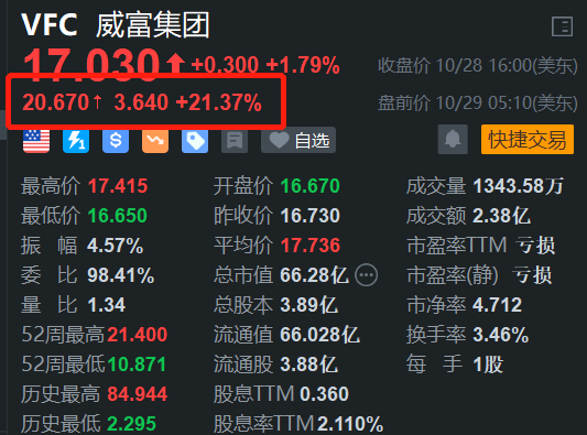 威富集团盘前涨超21% 第二财季扭亏为盈 收入略高预期  第1张