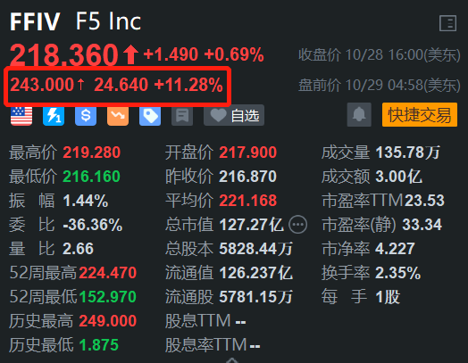 F5 Inc盘前涨超11% 第四财季营收超预期 额外授权10亿美元回购