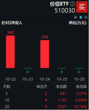 防御属性尽显，价值ETF（510030）盘中涨超1%！标的指数成份股业绩喜人，归母净利润最高增超60%！  第2张