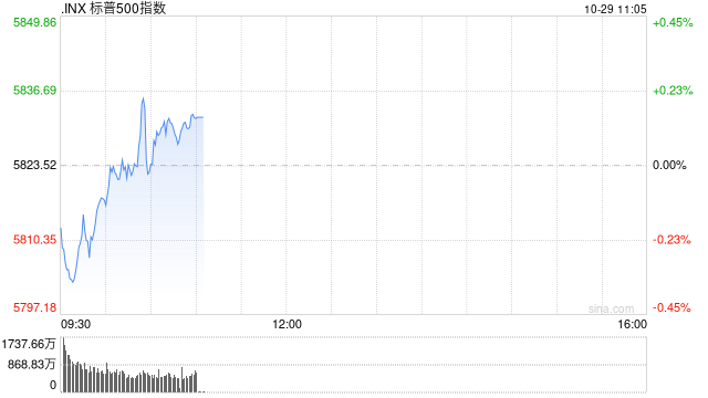 早盘：美债收益率继续攀升 美股涨跌不一