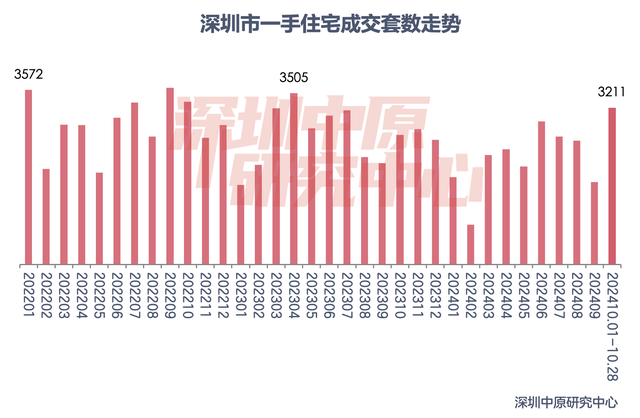 楼市新政满月！深圳一二手房成交翻倍增长，上海新房成交创下半年新高