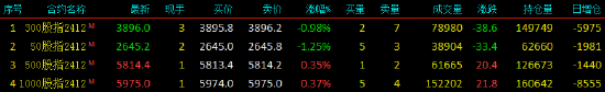 股指期货涨跌不一 IM主力合约涨0.37%  第3张