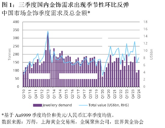 世界黄金协会：三季度中国市场金饰消费较10年平均水平低36%  第2张