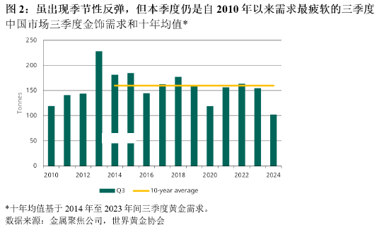 世界黄金协会：三季度中国市场金饰消费较10年平均水平低36%  第3张