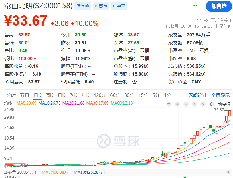 疯狂！多只高位人气股纷纷涨停创新高  第4张