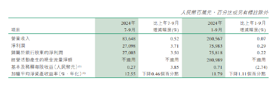 邮储银行：前三季度实现归母净利润758.18亿元 同比增长0.22%  第1张